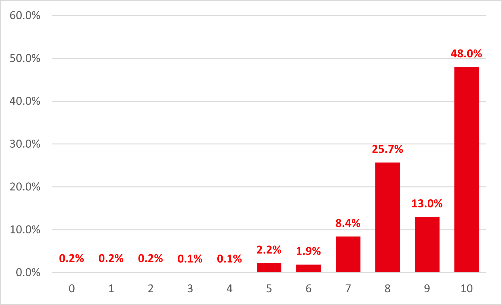 キンライサーのサービスを知人におすすめしたい度合い