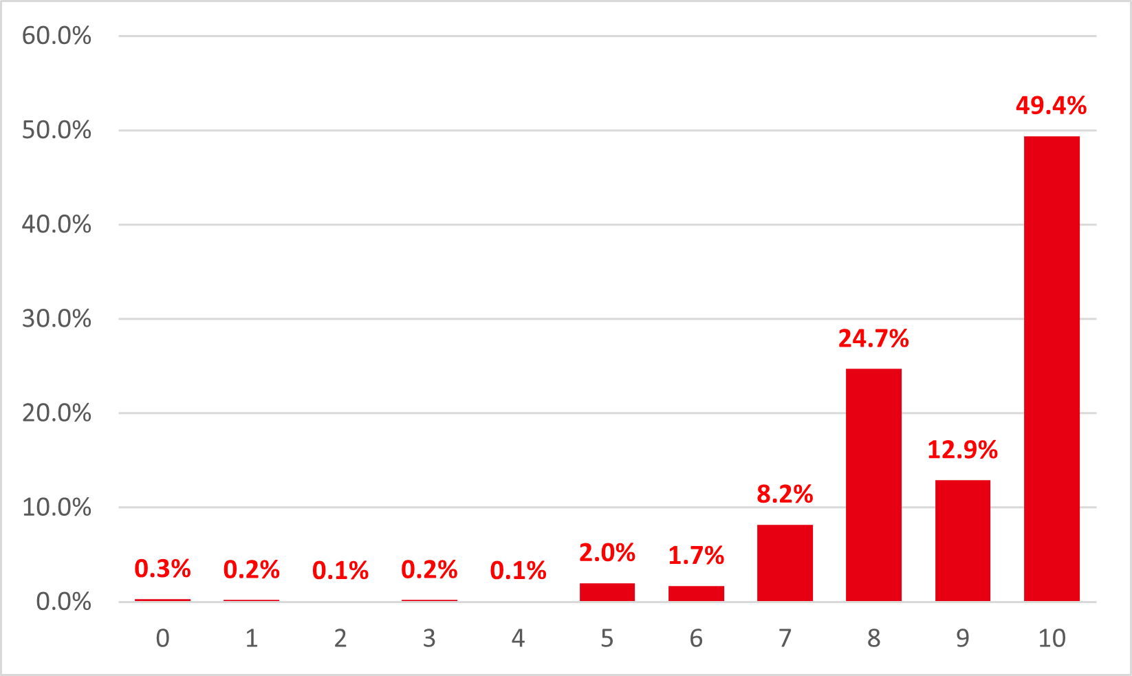 キンライサーのサービスを知人におすすめしたい度合い